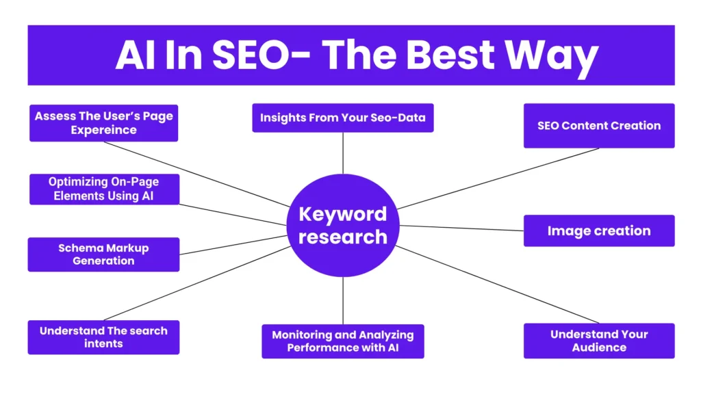 AI In SEO- The Best Way